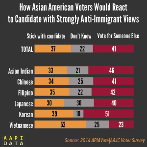 Asian American Voters Will Punish Candidates with Anti-Immigrant Views
