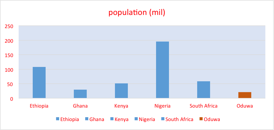 A.D.C. – Oduwa’s Kingdom Increases: Linking to African Decentralized Currency