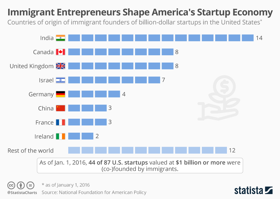 Immigrant Entrepreneurs Shape America's Startup Economy